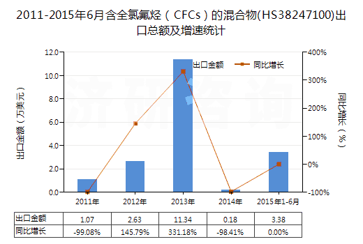 2011-2015年6月含全氯氟烴（CFCs）的混合物(HS38247100)出口總額及增速統(tǒng)計